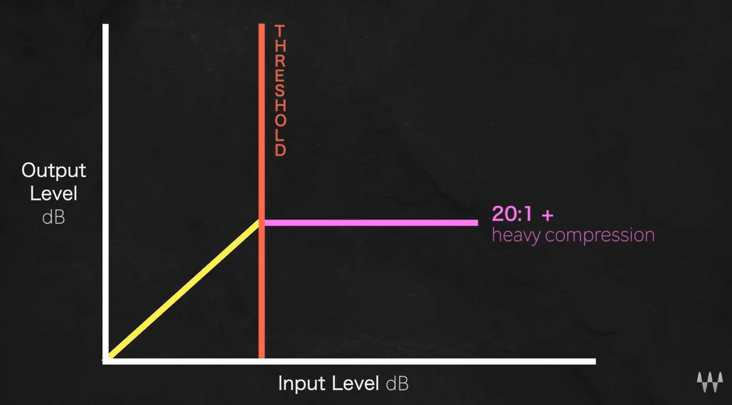 peak limiting graph